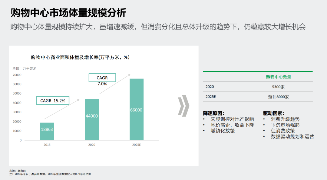 購(gòu)物中心趨勢(shì)