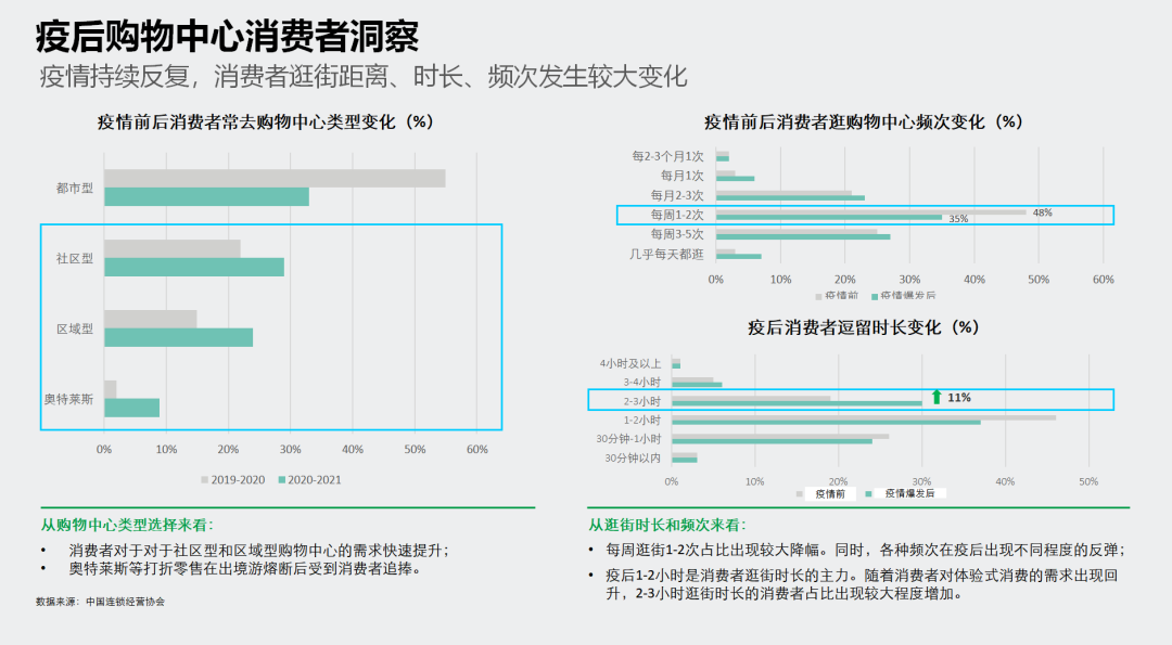 購(gòu)物中心發(fā)展趨勢(shì)